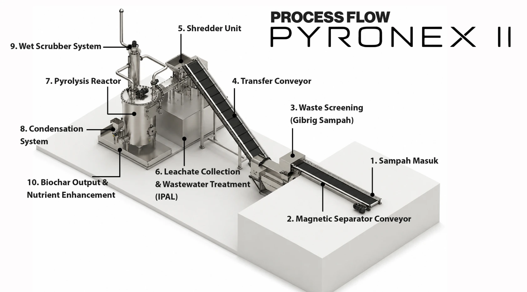Diagram proses Pyronex II: penerimaan sampah, pemisah magnet, screening, pencacahan dan pemerasan, pengolahan cairan, reaktor pirolisis, kondensasi, scrubber, dan biochar